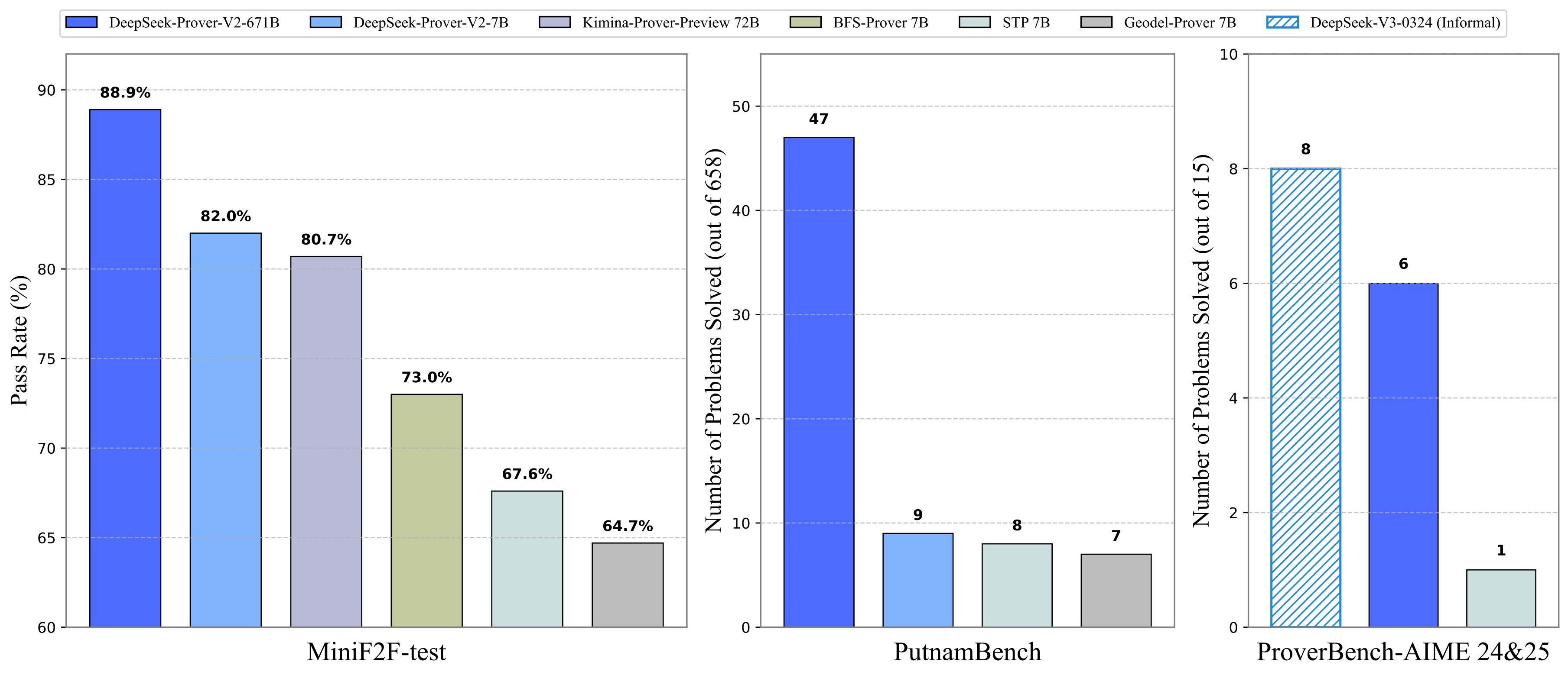 DeepSeek-Prover-V2 Results
